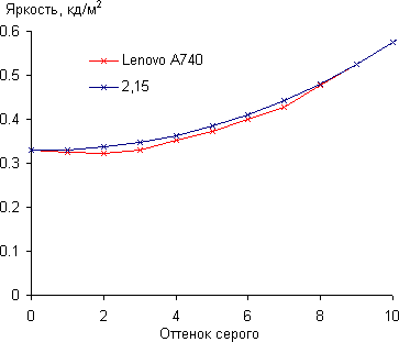 Экран моноблока Lenovo A740, Гамма-кривая, начальный участок