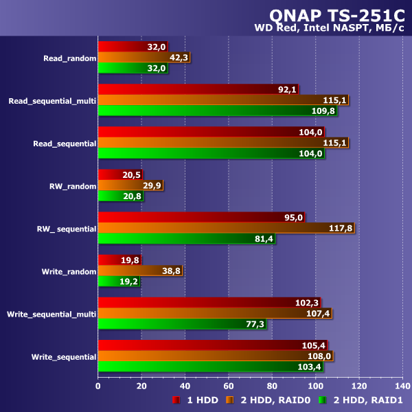 Производительность QNAP TS-251C Производительность QNAP TS-251C