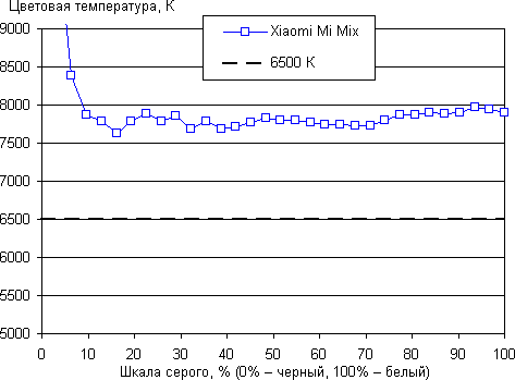 Обзор смартфона Xiaomi Mi Mix. Тестирование дисплея