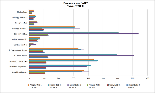 Сетевой накопитель Thecus N7710-G
