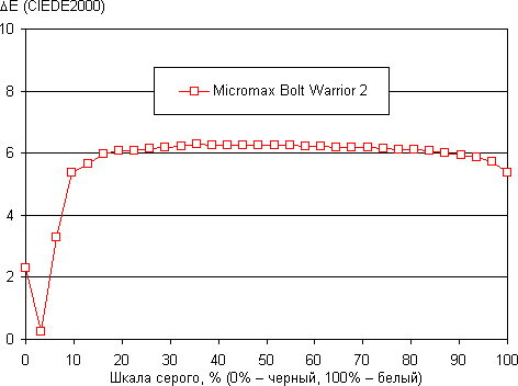 Обзор смартфона Micromax Bolt Warrior 2. Тестирование дисплея