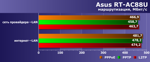 Производительность маршрутизации Asus RT-AC88U Производительность маршрутизации Asus RT-AC88U