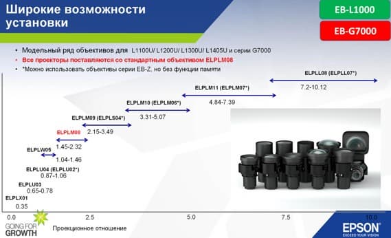 Проектор Epson EB-G7905U, объективы