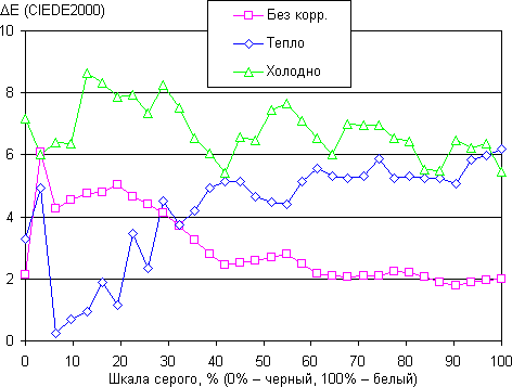 Обзор смартфона Huawei Honor 3. Тестирование дисплея