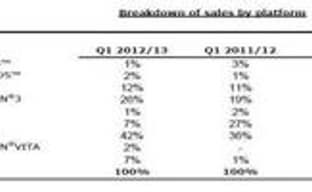 Ubisoft: разделение дохода по платформам