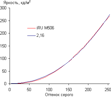 Обзор смартфона iRU M506. Тестирование дисплея
