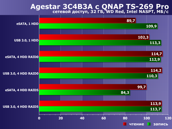 Производительность Agestar 3C4B3A