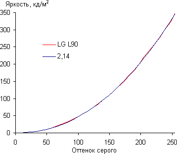 Обзор смартфона LG L90. Тестирование дисплея