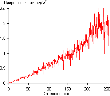 Gamma