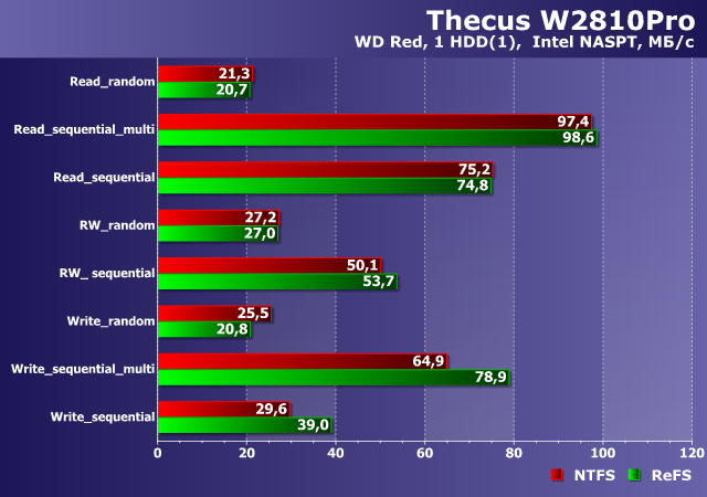 Производительность Thecus W2810Pro Производительность Thecus W2810Pro