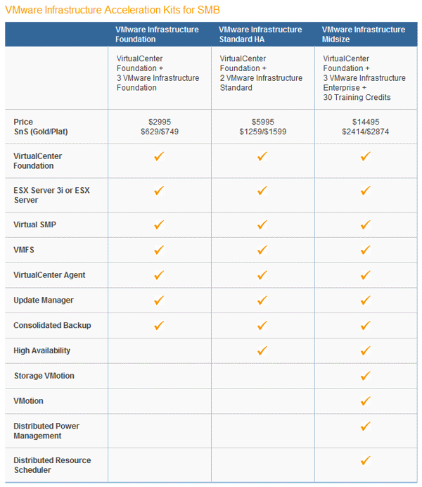 Сравнительная характеристика пакетов Virtual Infrastructure 3.5 для SMB