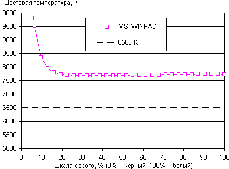 Цветовая температура у экрана планшета MSI WindPad 110W