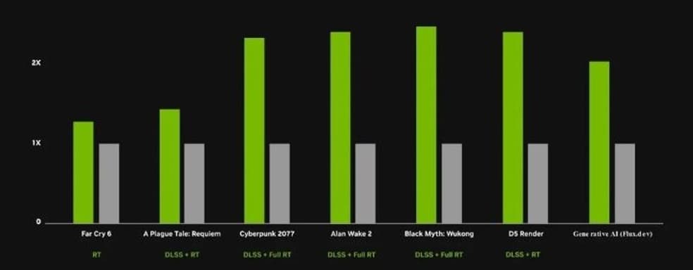 Nvidia уличили в манипуляциях на презентации видеокарты RTX 5090