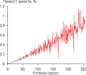 Проектор Sony VPL-VW1100ES, дифференциальная гамма-кривая Проектор Sony VPL-VW1100ES, дифференциальная гамма-кривая