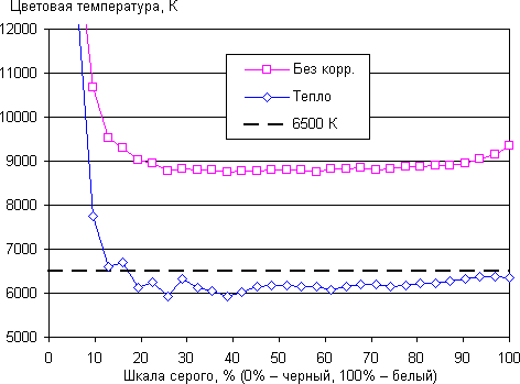 Обзор смартфона Sony Xperia Z5. Тестирование дисплея