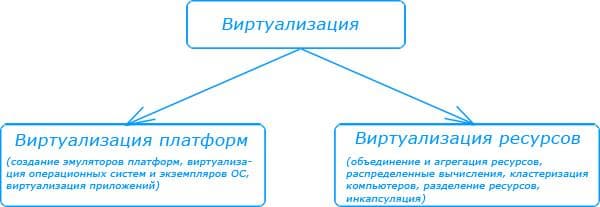 Виды виртуализации