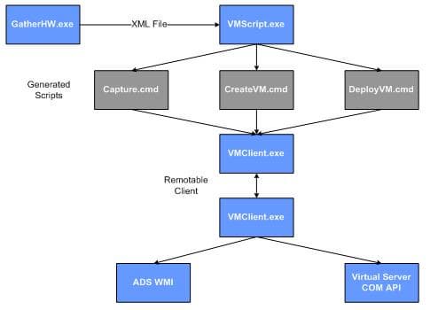 Процедура миграции