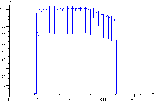 Обзор смартфона Samsung Galaxy Alpha. Тестирование дисплея