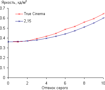 ЖК-телевизор Panasonic VIERA TX-LR47WT50, гамма-кривая в тенях ЖК-телевизор Panasonic VIERA TX-LR47WT50, гамма-кривая в тенях