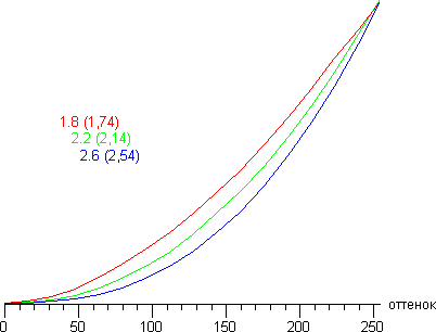 ЖК-телевизор Panasonic VIERA TX-LR42DT50, гамма-кривые