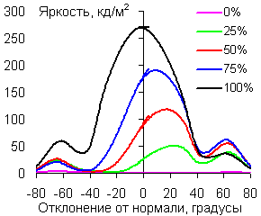 В вертикальной плоскости