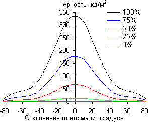 Результаты тестирования экрана ASUS VivoTab