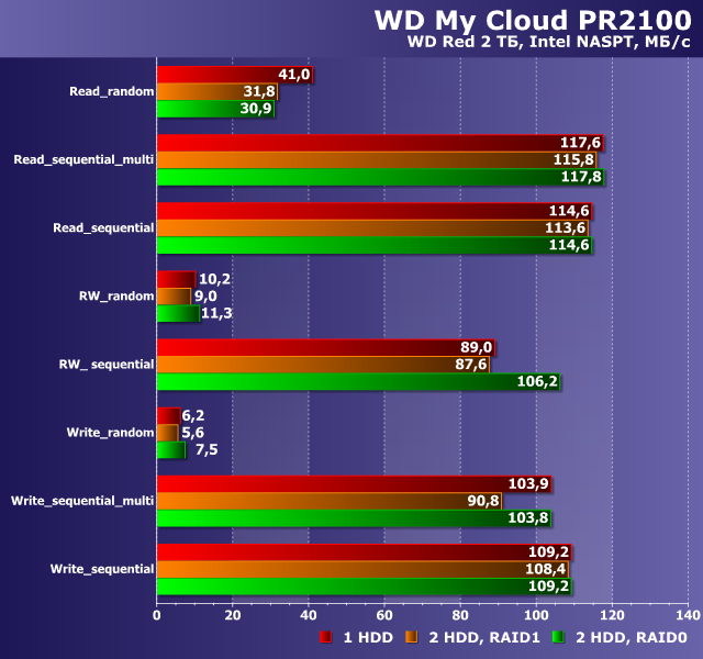 Производительность WD My Cloud PR2100 Производительность WD My Cloud PR2100