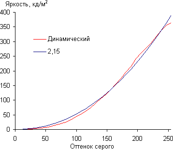 Результаты тестирования экрана Samsung Galaxy S4 Active