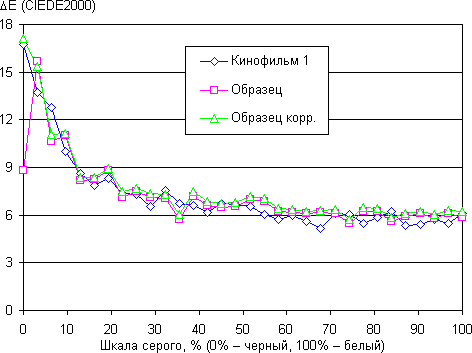 Проектор Sony VPL-VW500ES, ΔE