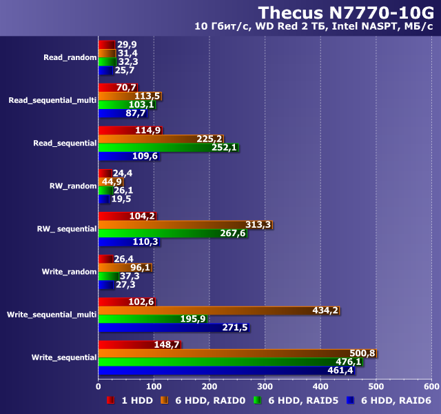Производительность Thecus N7770-10G Производительность Thecus N7770-10G