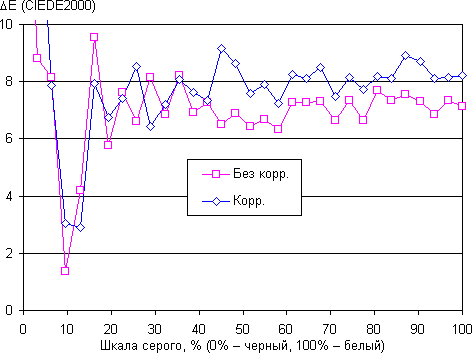 Обзор смартфона ASUS ZenFone 2. Тестирование дисплея