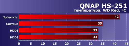 Температурный режим QNAP HS-251 Температурный режим QNAP HS-251