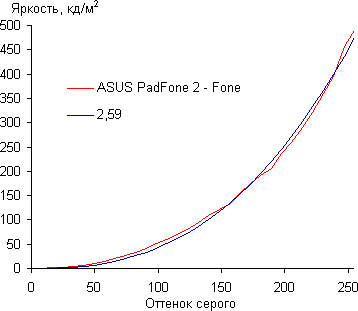 Результаты тестирования экрана смартфона ASUS Padfone 2