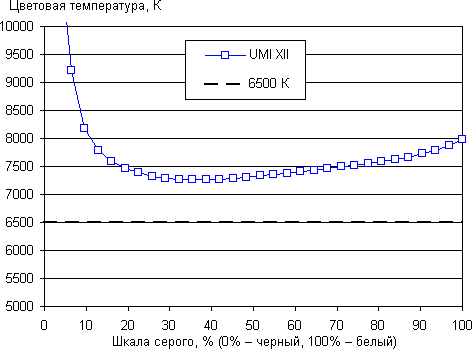 Тестирование экрана UMI X2