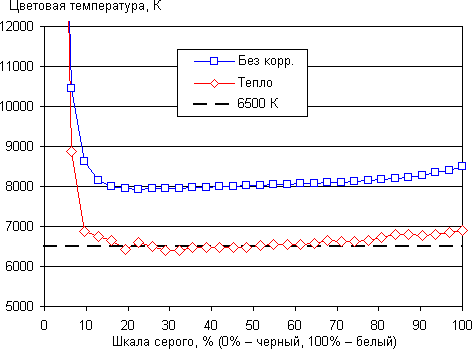 Обзор смартфона ZTE Blade X7. Тестирование дисплея