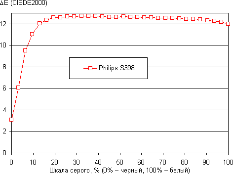 Обзор смартфона Philips S398. Тестирование дисплея