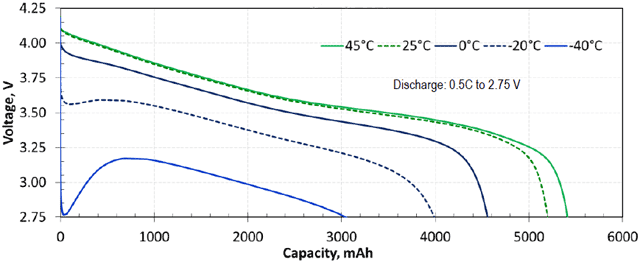 Li-ion ячейки: зависимость от температуры Li-ion ячейки: зависимость от температуры