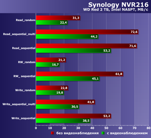 Производительность Synology NVR216 Производительность Synology NVR216
