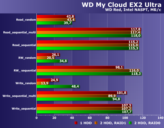 Производительность WD My Cloud EX2 Ultra Производительность WD My Cloud EX2 Ultra