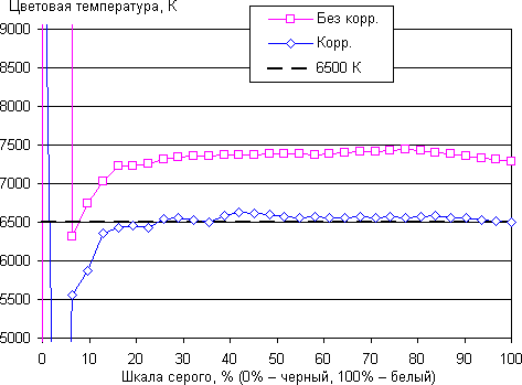 Обзор смартфона Lumigon T3. Тестирование дисплея