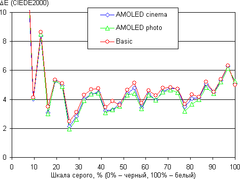 Обзор смартфона Samsung Galaxy Note7. Тестирование дисплея