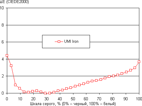 Обзор смартфона UMI Iron. Тестирование дисплея