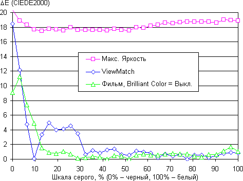 DLP-проектор ViewSonic PJD7822HDL, ΔE DLP-проектор ViewSonic PJD7822HDL, ΔE