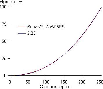 Проектор Sony VPL-VW95ES, гамма-кривая