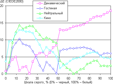 Проектор Epson EH-TW5200, ΔE Проектор Epson EH-TW5200, ΔE