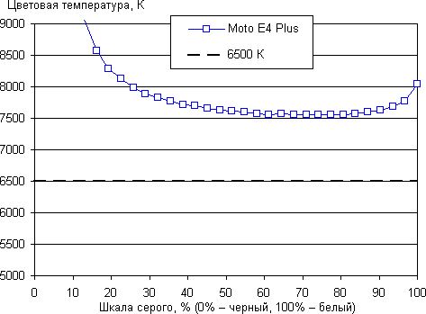 Обзор смартфона Moto E4 Plus. Тестирование дисплея