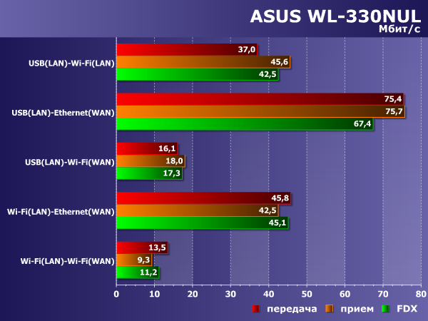Производительность ASUS WL-330NUL Производительность ASUS WL-330NUL