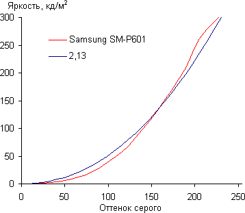 Результаты тестирования экрана Samsung Galaxy Note 10.1 2014 Edition