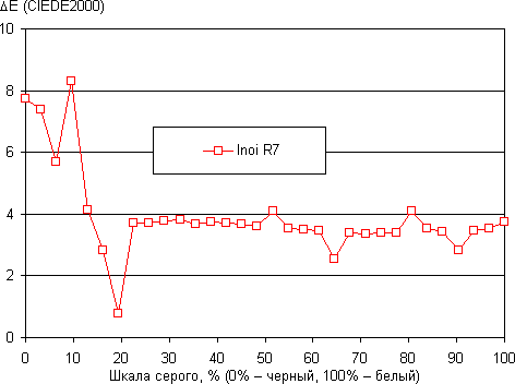 Обзор смартфона Inoi R7. Тестирование дисплея