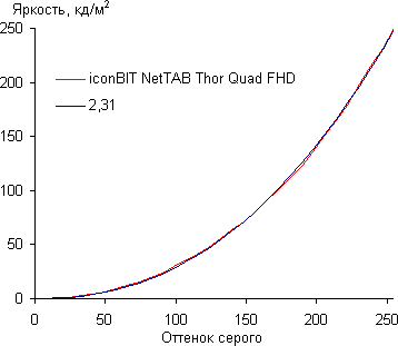 Результаты тестирования экрана iconBIT NetTAB Thor Quad FHD